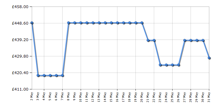 Cheapest price history chart for the Bosch PKH811BB1D