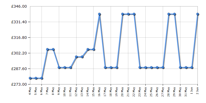 Cheapest price history chart for the Bosch PNP6B6K40