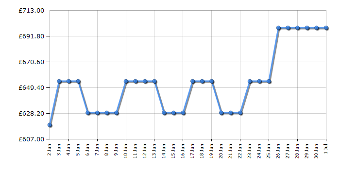 Cheapest price history chart for the Bosch PPM9A6I40