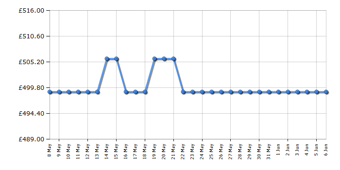 Cheapest price history chart for the Bosch PPQ7A6I40