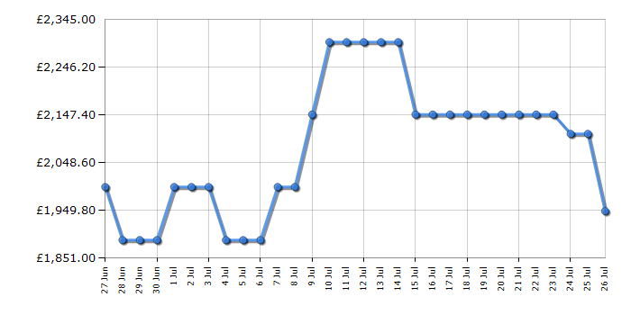 Cheapest price history chart for the Bosch PVQ731H26E