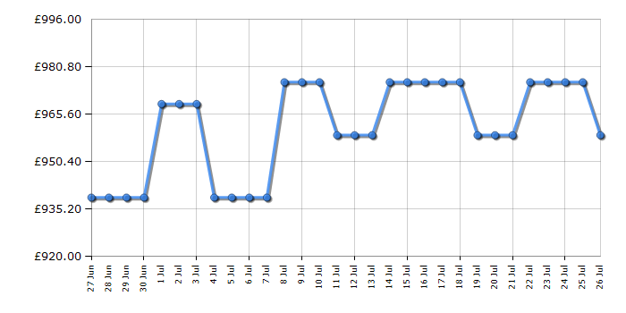 Cheapest price history chart for the Bosch PVW831HB1E