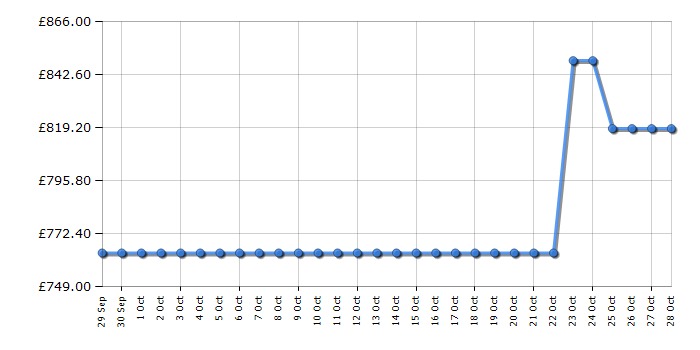 Cheapest price history chart for the Bosch PXV831HC1E