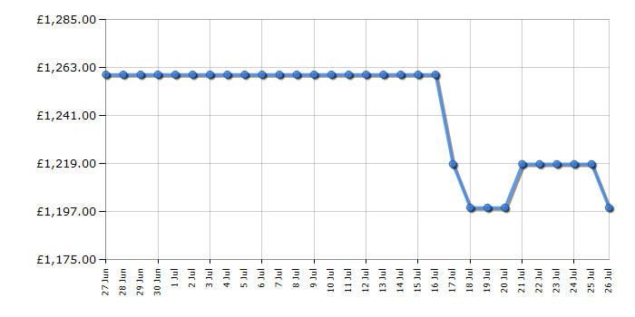 Cheapest price history chart for the Bosch PXY83KHC1E