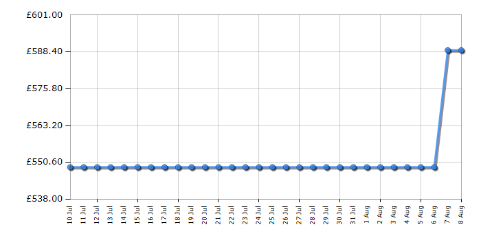 Cheapest price history chart for the Bosch SBH4HVX00G