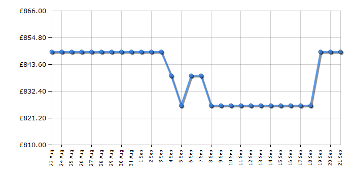 Cheapest price history chart for the Bosch SMD6YCX01G