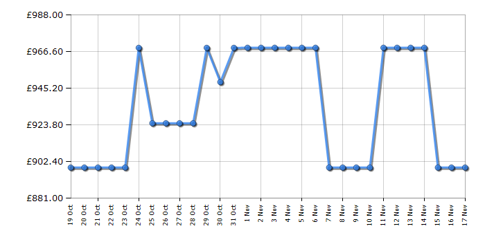 Cheapest price history chart for the Bosch SMD8YCX03G