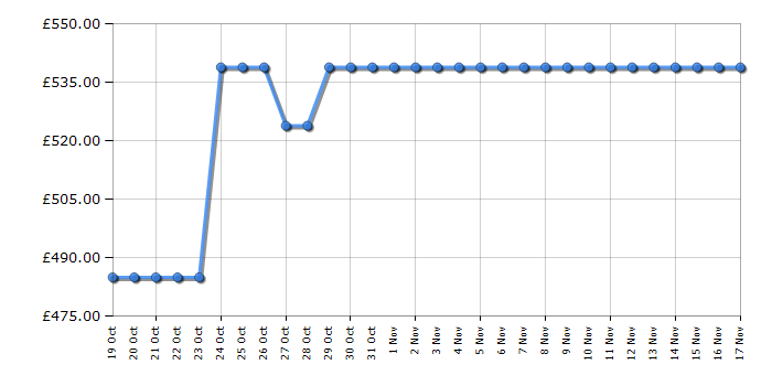 Cheapest price history chart for the Bosch SMH4HTX02G