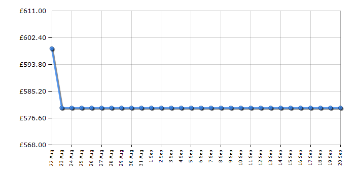 Cheapest price history chart for the Bosch SMH4HVX00G