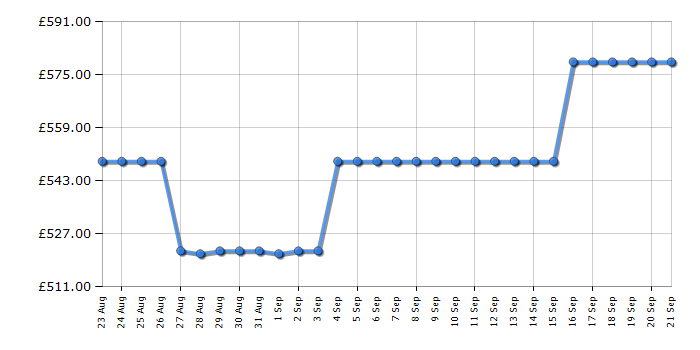 Cheapest price history chart for the Bosch SMI2HTB02G