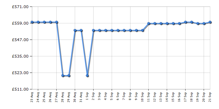 Cheapest price history chart for the Bosch SMI2HTS02G