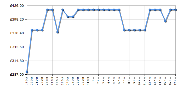 Cheapest price history chart for the Bosch SMS26AI08G