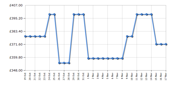 Cheapest price history chart for the Bosch SMS26AW08G