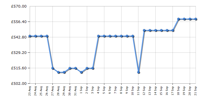 Cheapest price history chart for the Bosch SMS4EKI06G