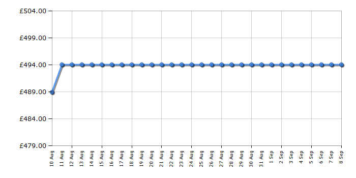 Cheapest price history chart for the Bosch SMS4EKW06G