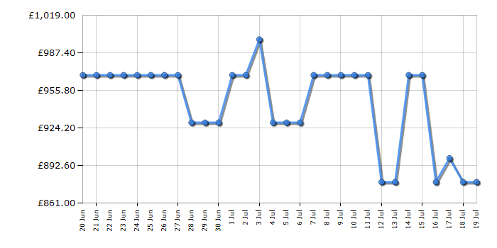 Cheapest price history chart for the Bosch SMS6TCI02G