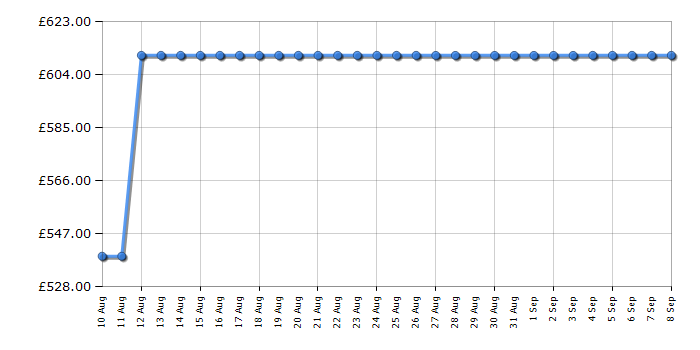 Cheapest price history chart for the Bosch SMS6ZCI10G