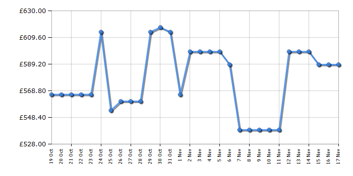 Cheapest price history chart for the Bosch SMV4EAX23G