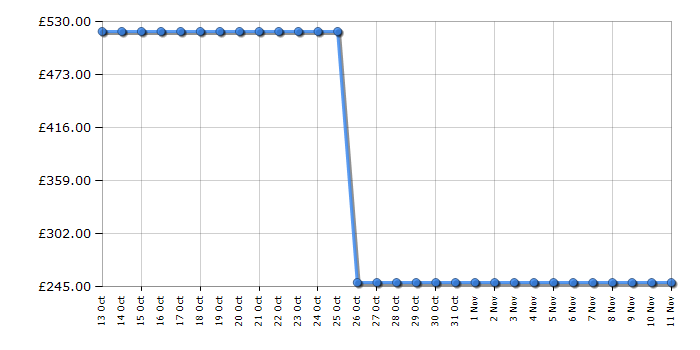 Cheapest price history chart for the Bosch SMV53L10GB