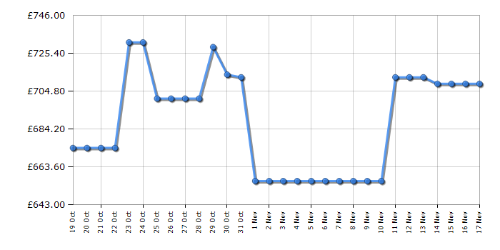 Cheapest price history chart for the Bosch SMV6ZCX10G