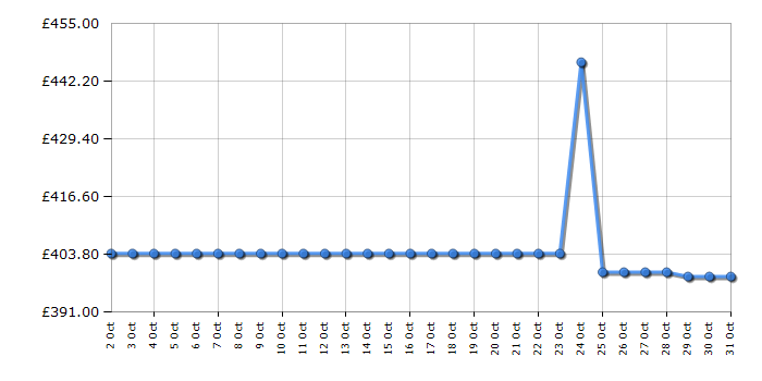 Cheapest price history chart for the Bosch SPS2IKW01G