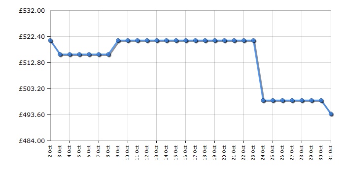 Cheapest price history chart for the Bosch SPS4HMI49G