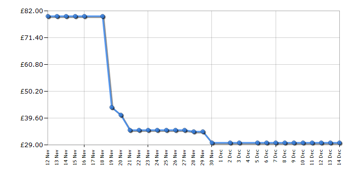 Cheapest price history chart for the Bosch TAS112EGB
