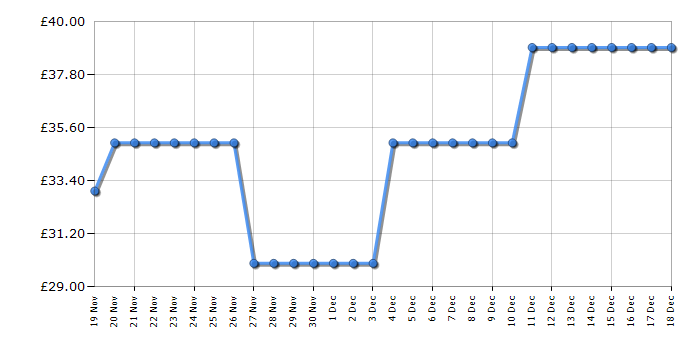 Cheapest price history chart for the Bosch TAT2M121GB