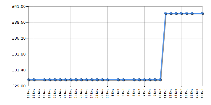 Cheapest price history chart for the Bosch TAT4M223GB