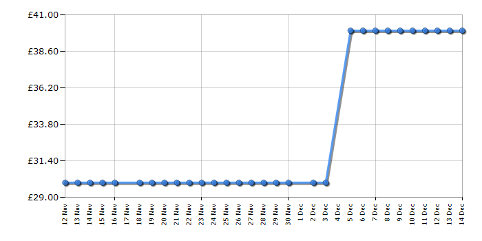 Cheapest price history chart for the Bosch TAT4M227GB