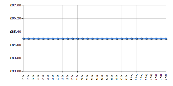 Cheapest price history chart for the Bosch TAT8613NGB