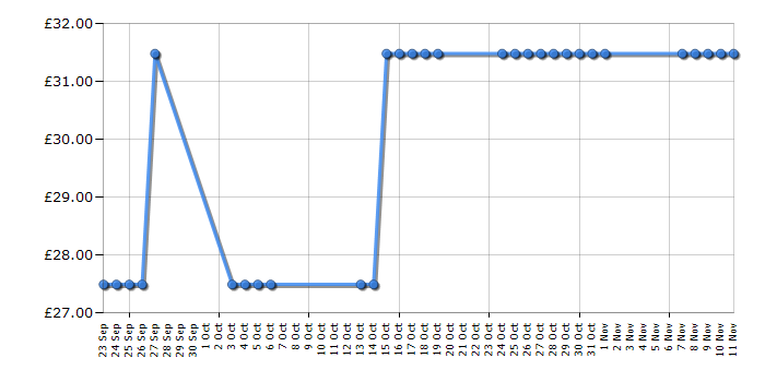 Cheapest price history chart for the Bosch TDA2633GB