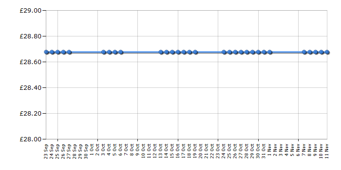 Cheapest price history chart for the Bosch TDA3640GB