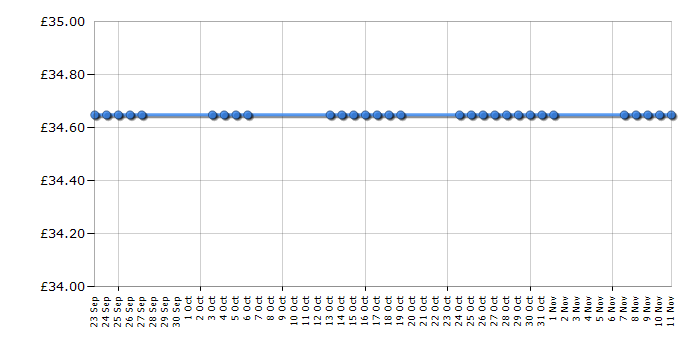 Cheapest price history chart for the Bosch TDA4622GB