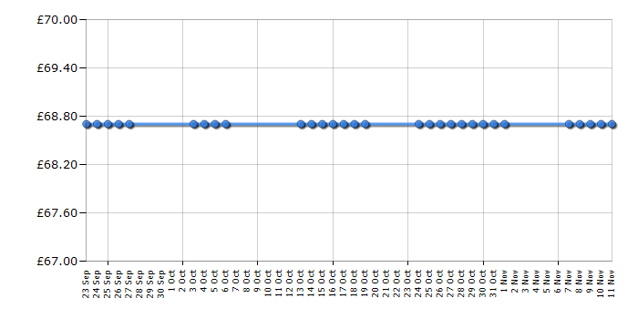 Cheapest price history chart for the Bosch TDA5610GB