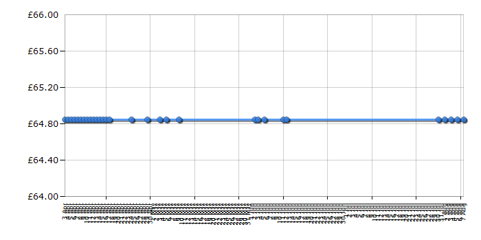 Cheapest price history chart for the Bosch TDA7630GB