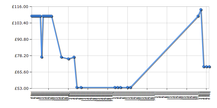 Cheapest price history chart for the Bosch TDA7640GB