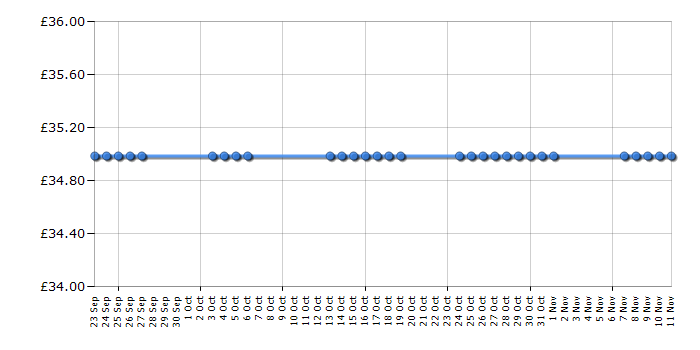 Cheapest price history chart for the Bosch TDA7650GB