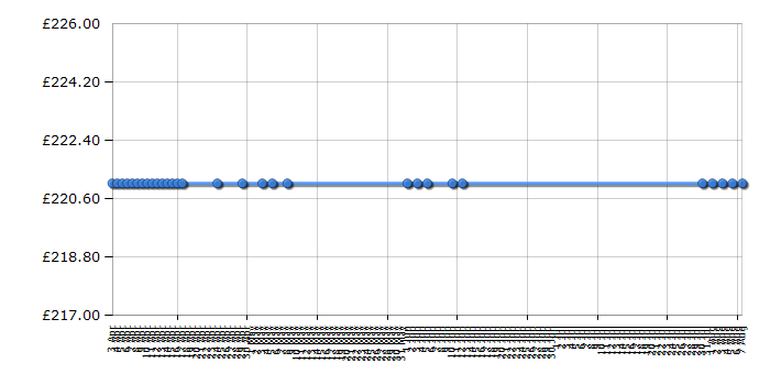 Cheapest price history chart for the Bosch TDS3540GB