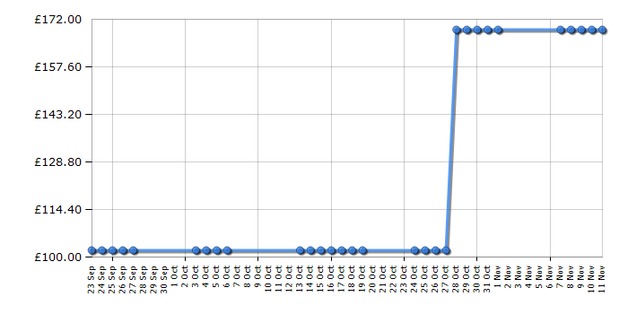 Cheapest price history chart for the Bosch TDS3560GB