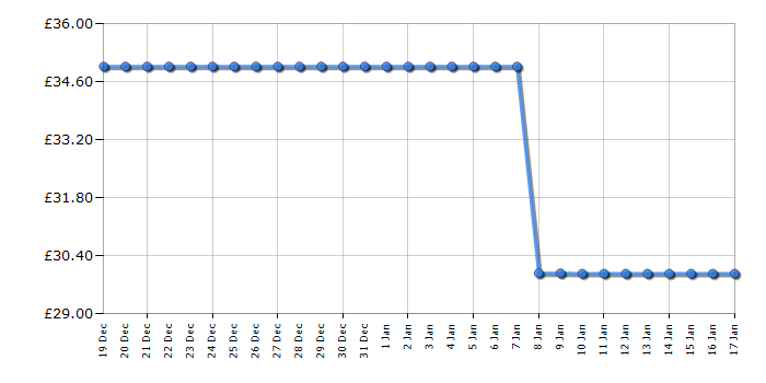 Cheapest price history chart for the Bosch TWK1M127GB