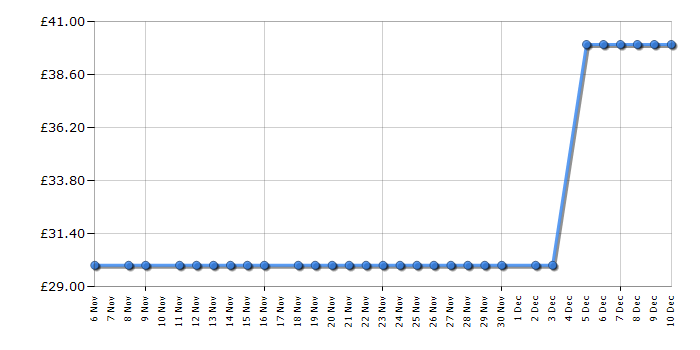 Cheapest price history chart for the Bosch TWK4M227GB