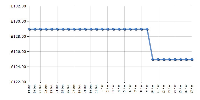 Cheapest price history chart for the Bosch UniversalImpact 18V-60