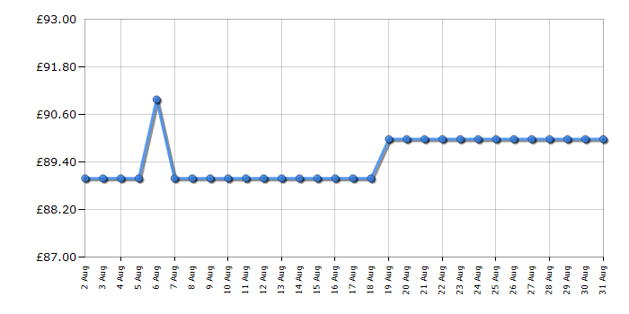 Cheapest price history chart for the Bosch UniversalRotak 34-410