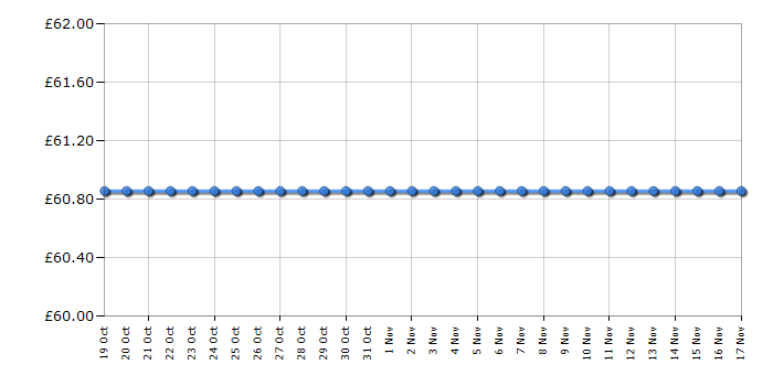 Cheapest price history chart for the Bosch UniversalVac 18