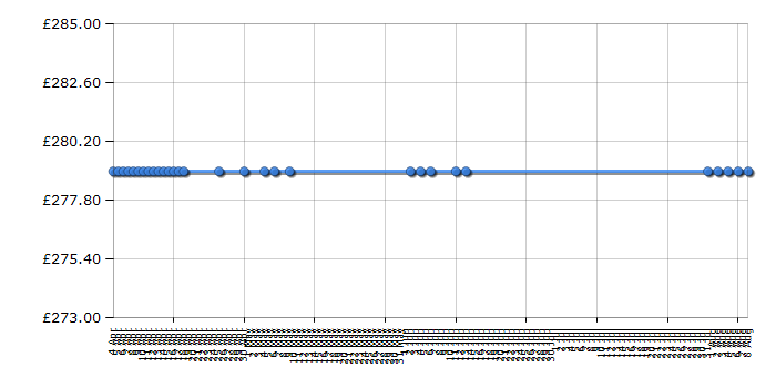 Cheapest price history chart for the Bosch WAE24166UK