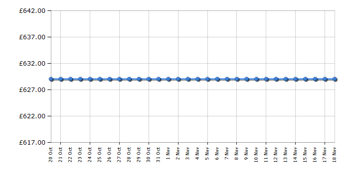 Cheapest price history chart for the Bosch WAV28KH3GB