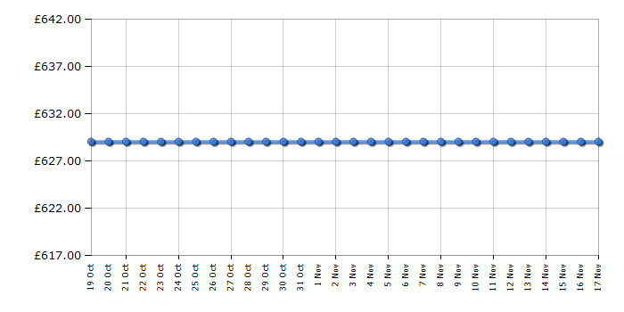 Cheapest price history chart for the Bosch WAV28MH3GB