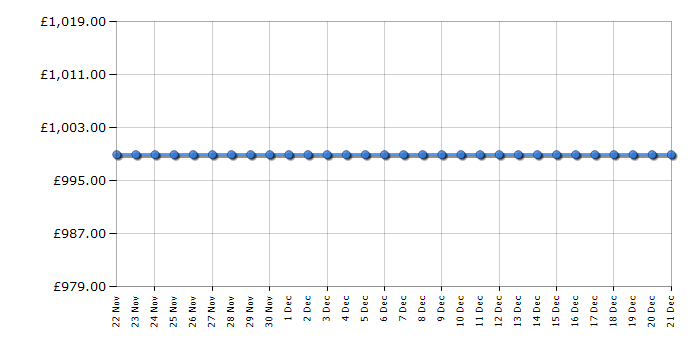 Cheapest price history chart for the Bosch WDU8H541GB