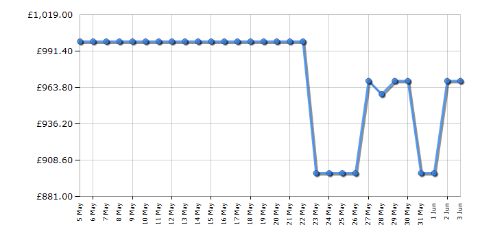 Cheapest price history chart for the Bosch WGB256A2GB